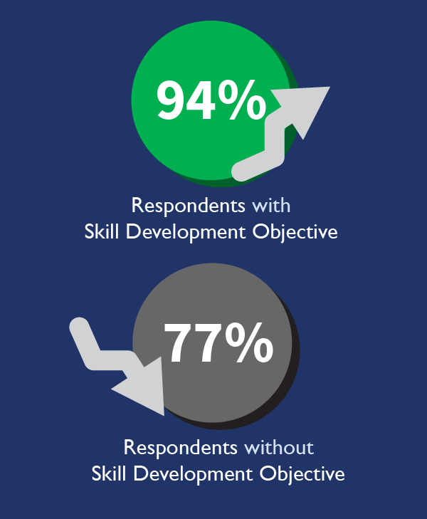 94% Respondents with Skill Development Objective, 77% Respondents without Skill Development Objective